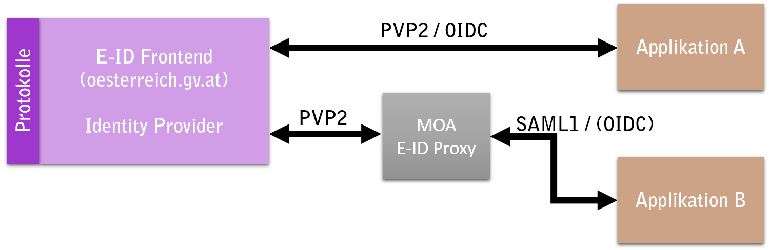 Architektur MOA-ID