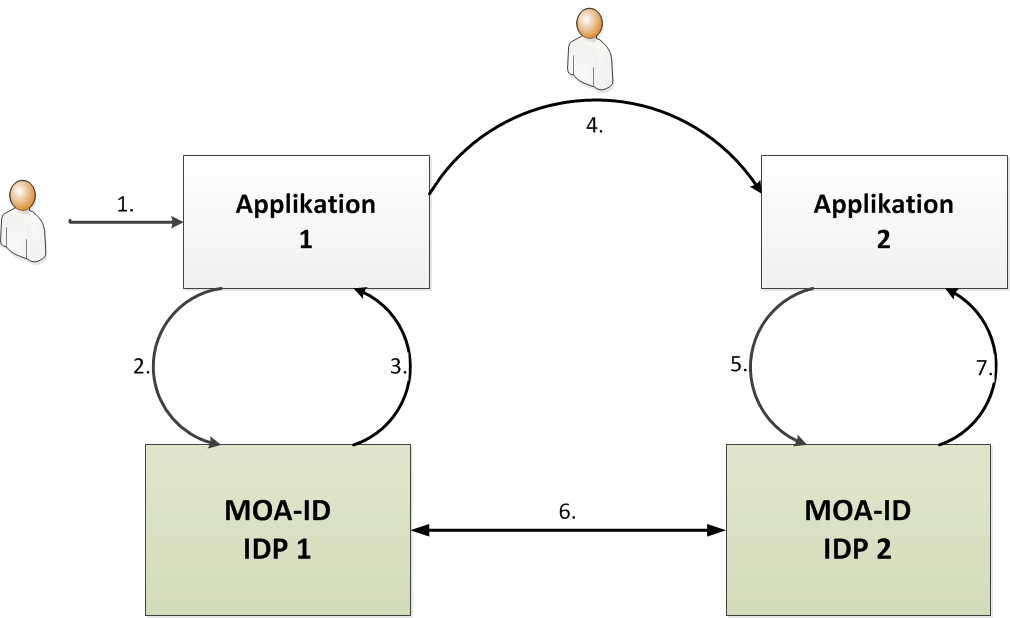 Blockdiagramm MOA-ID Inderfederation