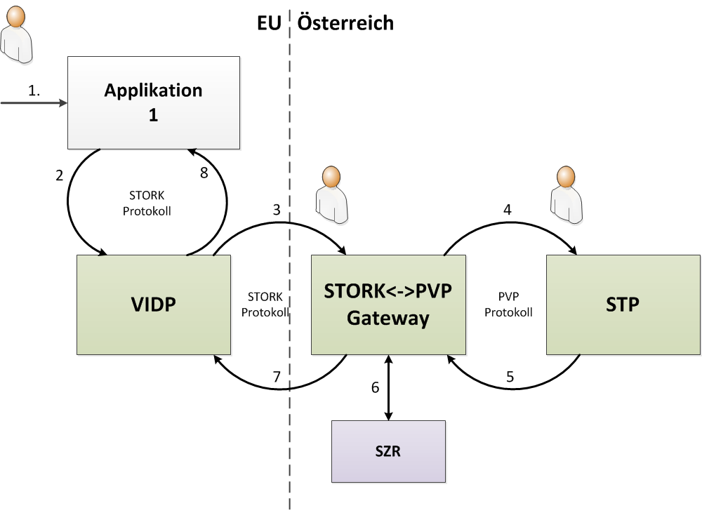 Blockdiagramm STORK-PVP Gateway